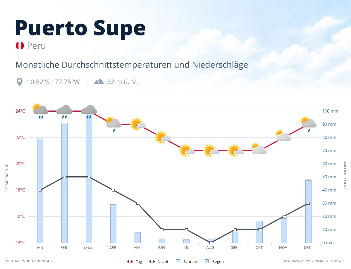 Puerto Supe - monatliche Durchschnittstemperaturen und Niederschläge