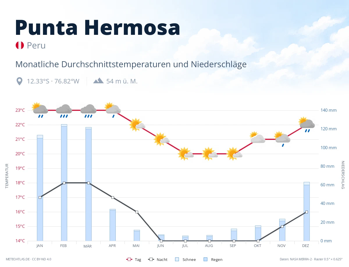 Punta Hermosa - monatliche Durchschnittstemperaturen und Niederschläge