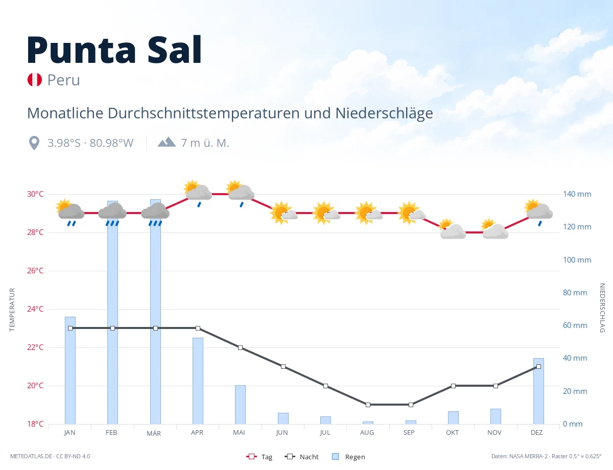 Punta Sal - monatliche Durchschnittstemperaturen und Niederschläge