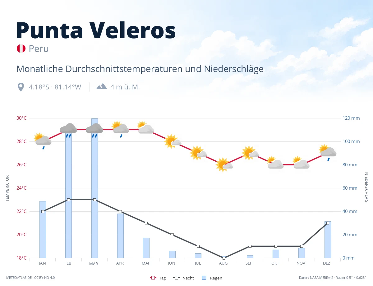 Punta Veleros - monatliche Durchschnittstemperaturen und Niederschläge
