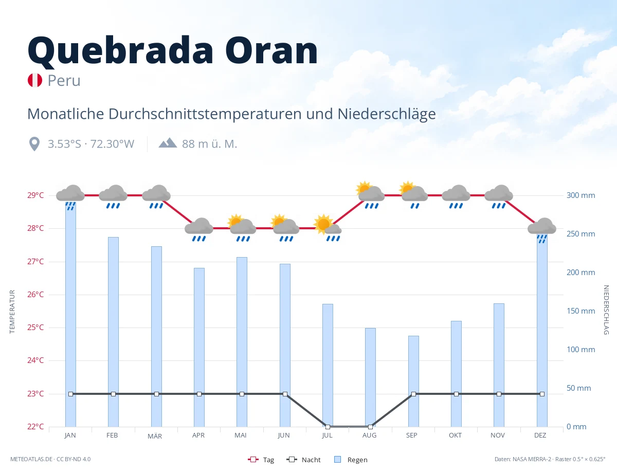 Quebrada Oran - monatliche Durchschnittstemperaturen und Niederschläge