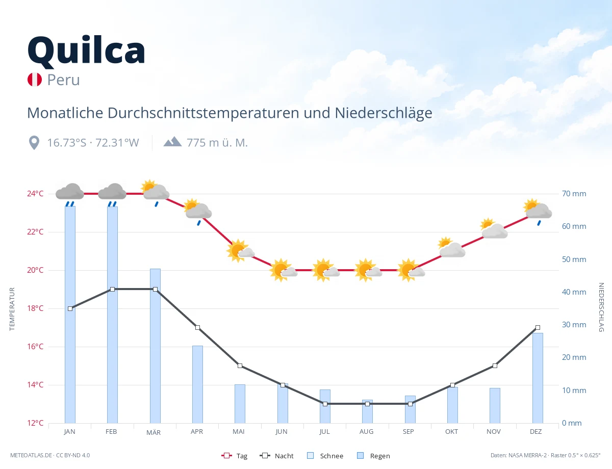 Quilca - monatliche Durchschnittstemperaturen und Niederschläge