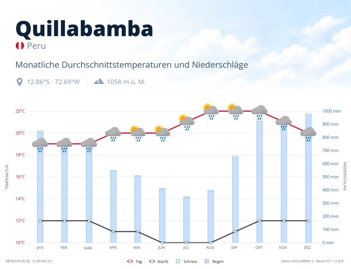 Quillabamba - monatliche Durchschnittstemperaturen und Niederschläge