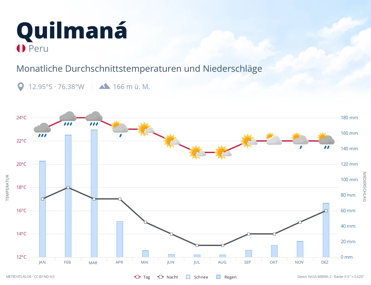 Quilmaná - monatliche Durchschnittstemperaturen und Niederschläge