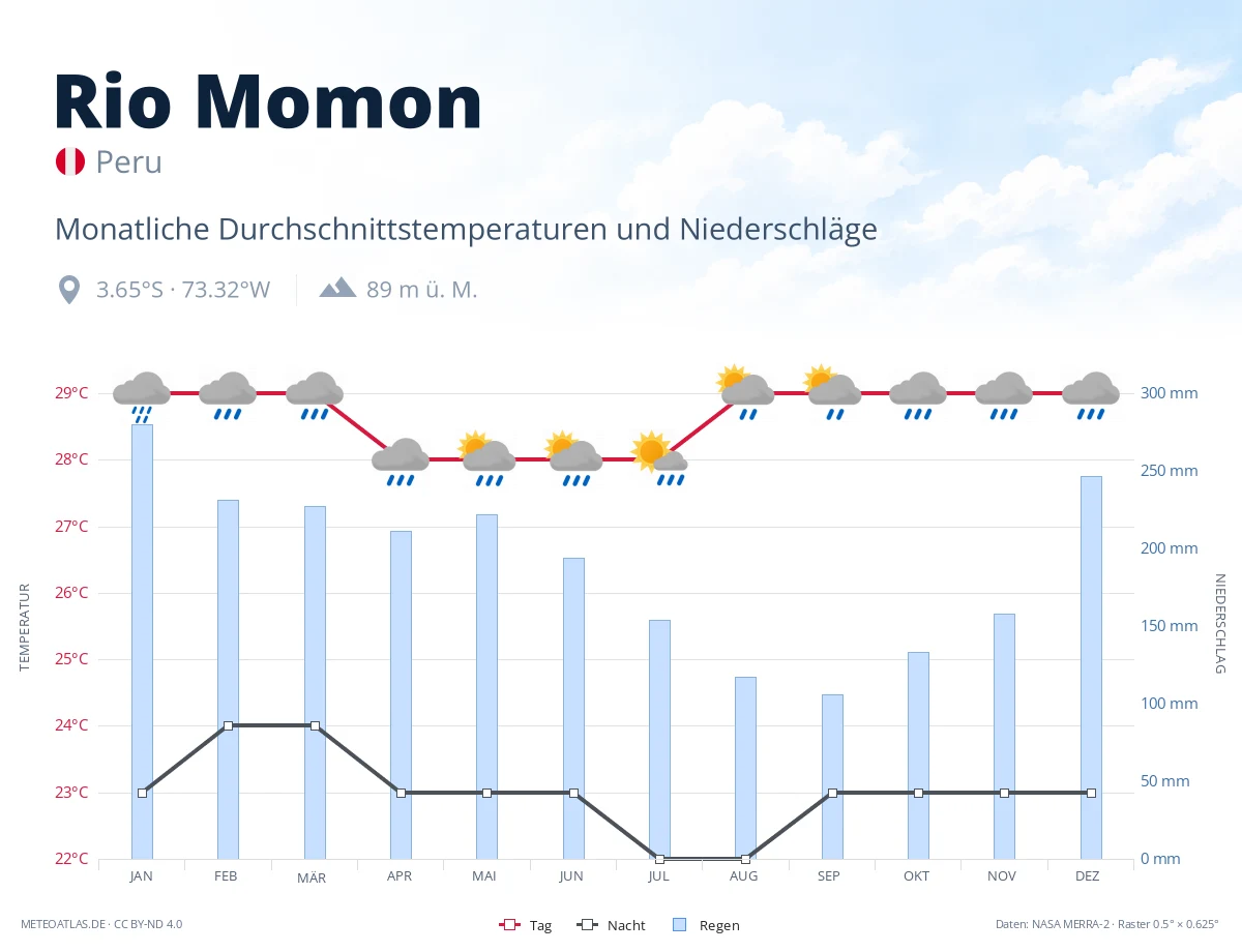 Rio Momon - monatliche Durchschnittstemperaturen und Niederschläge