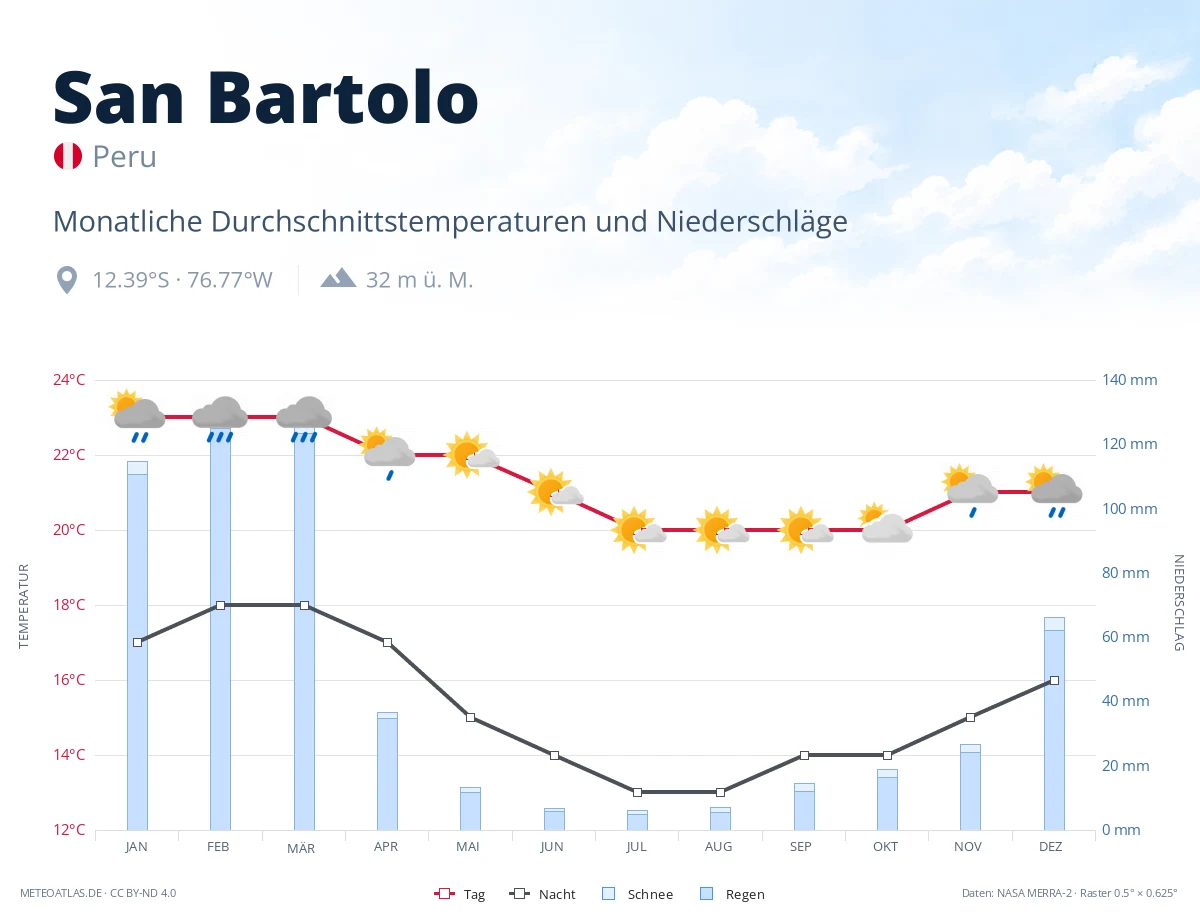 San Bartolo - monatliche Durchschnittstemperaturen und Niederschläge