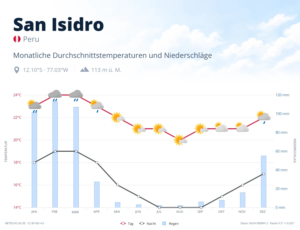 San Isidro - monatliche Durchschnittstemperaturen und Niederschläge