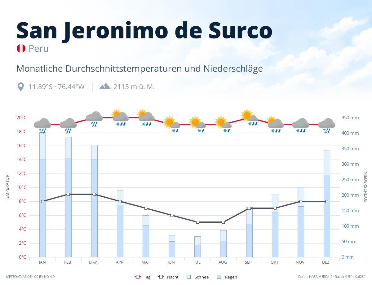 San Jeronimo de Surco - monatliche Durchschnittstemperaturen und Niederschläge