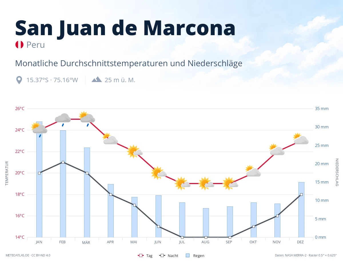 San Juan de Marcona - monatliche Durchschnittstemperaturen und Niederschläge