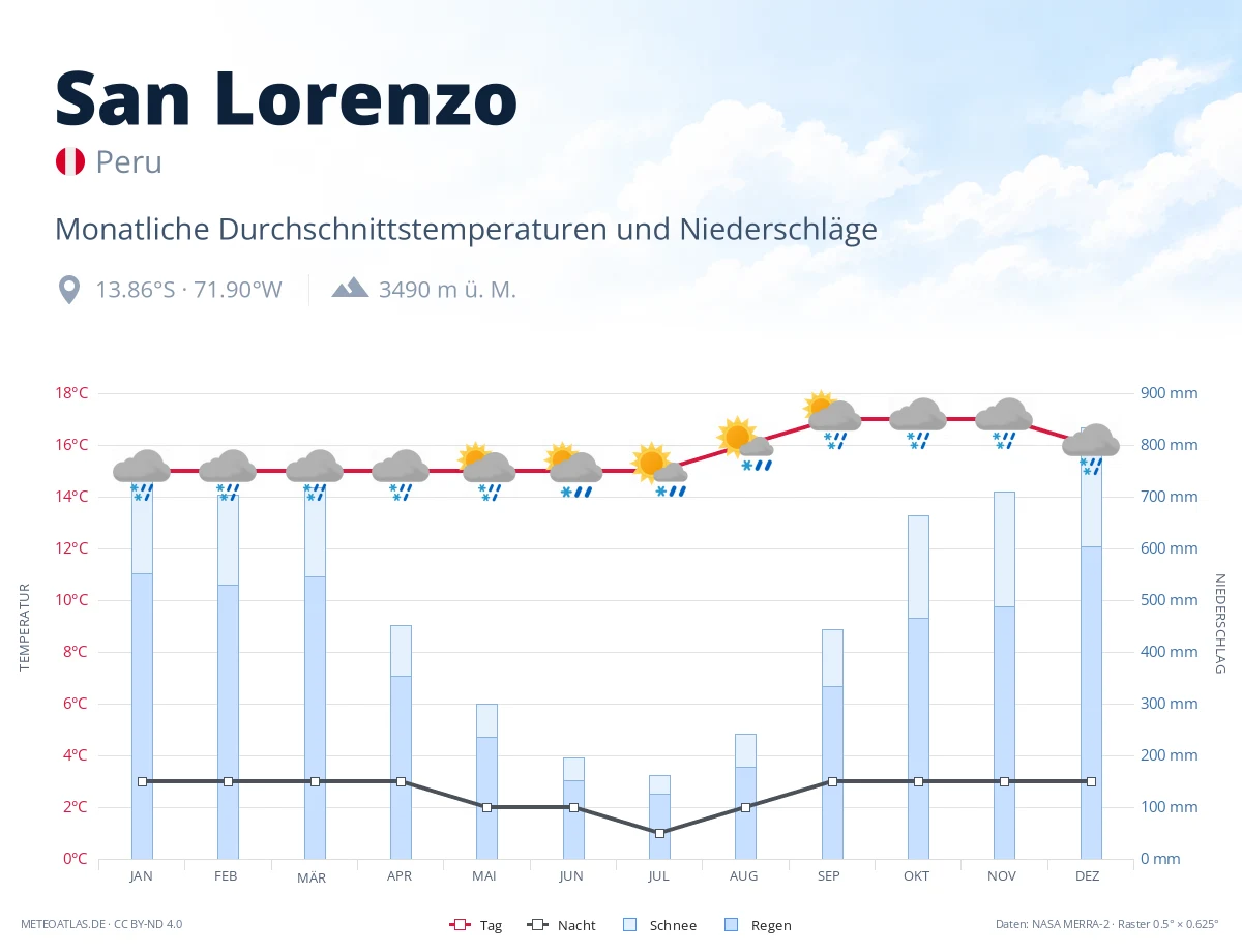 San Lorenzo - monatliche Durchschnittstemperaturen und Niederschläge