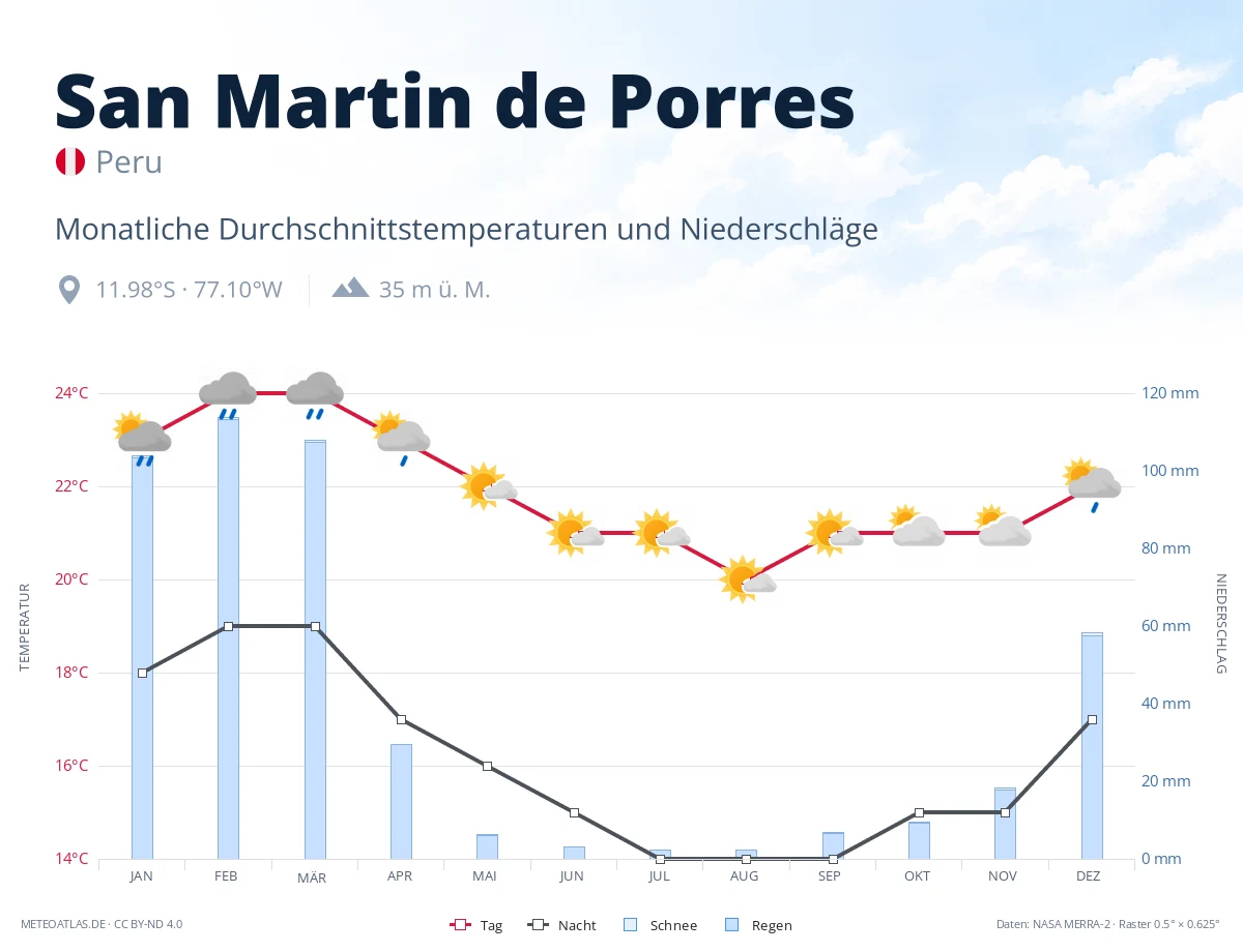 San Martin de Porres - monatliche Durchschnittstemperaturen und Niederschläge