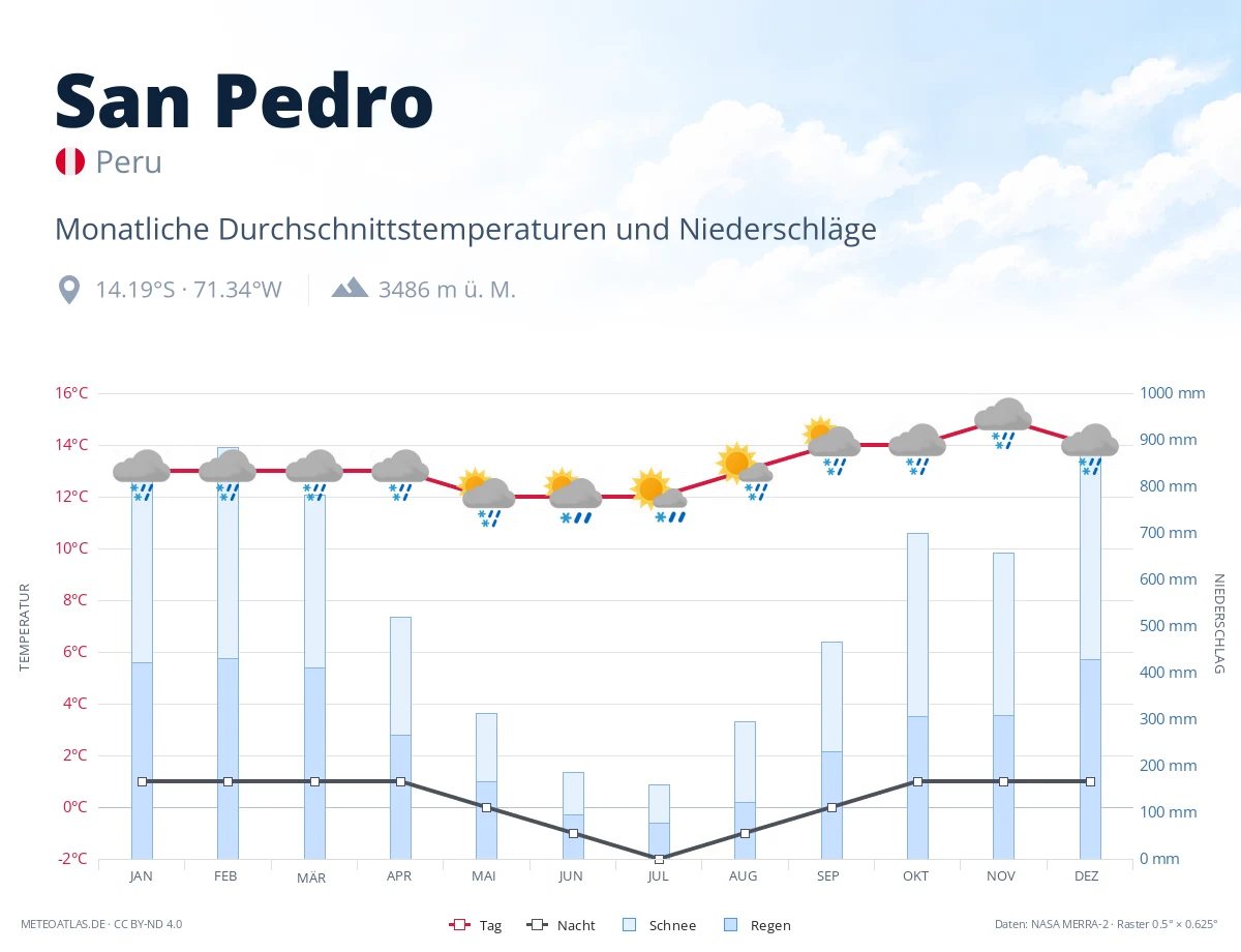 San Pedro - monatliche Durchschnittstemperaturen und Niederschläge