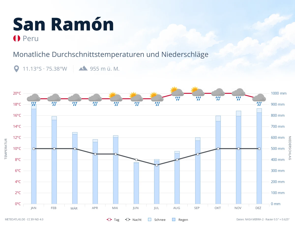 San Ramón - monatliche Durchschnittstemperaturen und Niederschläge