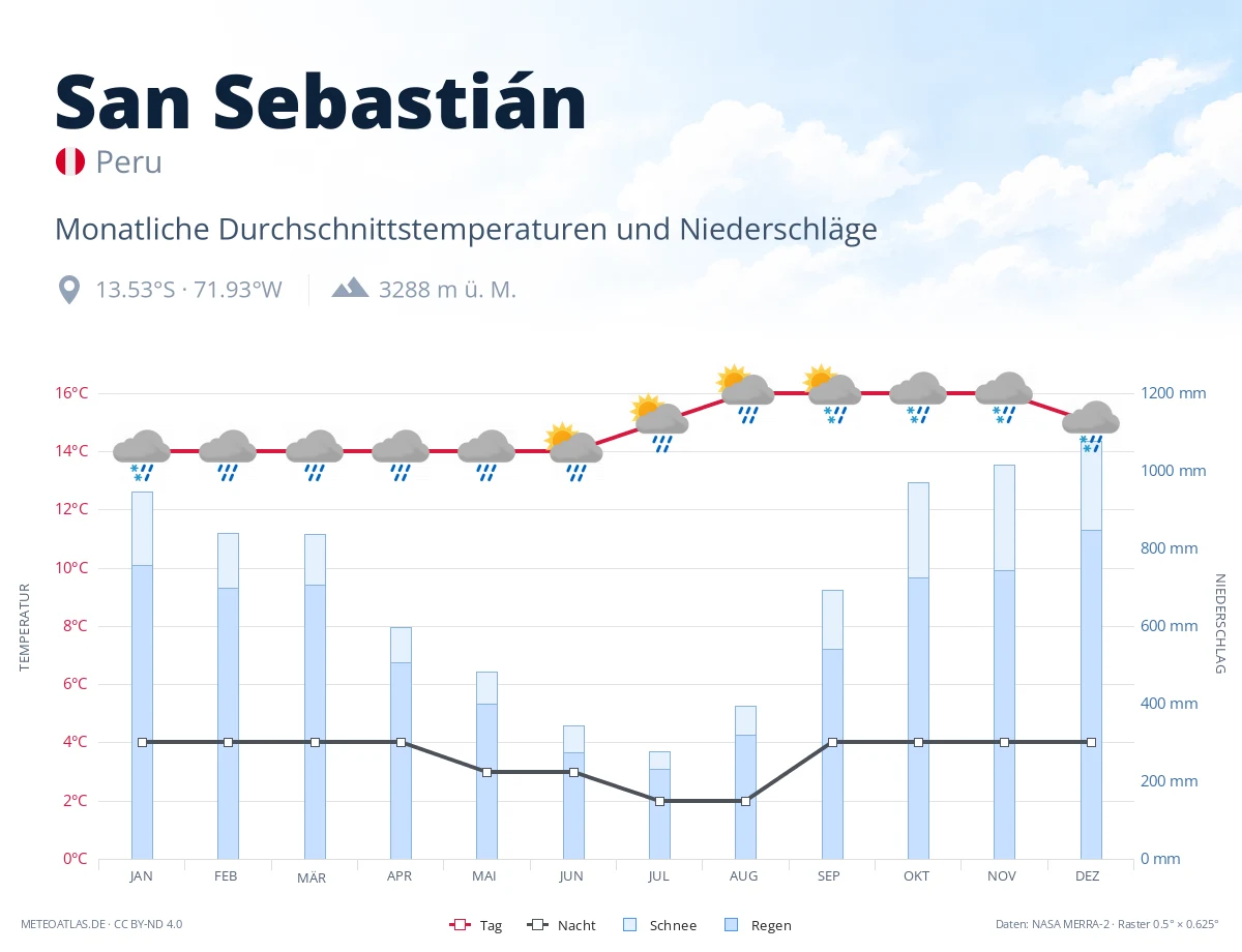 San Sebastián - monatliche Durchschnittstemperaturen und Niederschläge