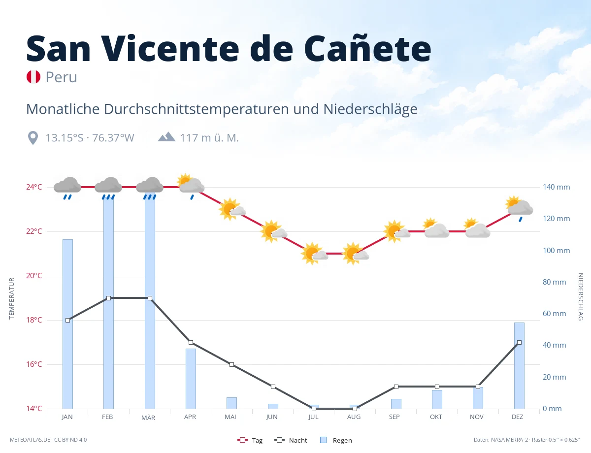 San Vicente de Cañete - monatliche Durchschnittstemperaturen und Niederschläge