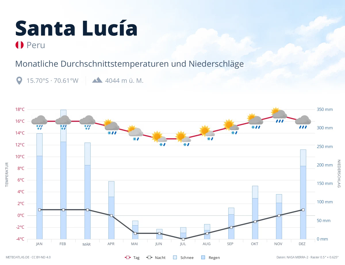 Santa Lucía - monatliche Durchschnittstemperaturen und Niederschläge