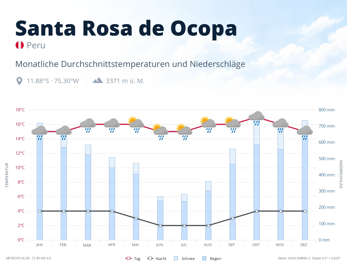 Santa Rosa de Ocopa - monatliche Durchschnittstemperaturen und Niederschläge