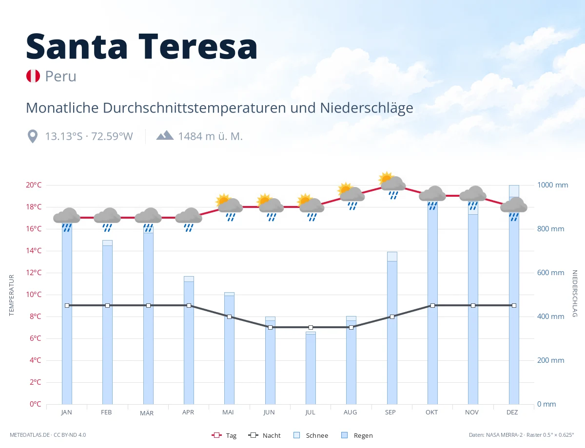 Santa Teresa - monatliche Durchschnittstemperaturen und Niederschläge