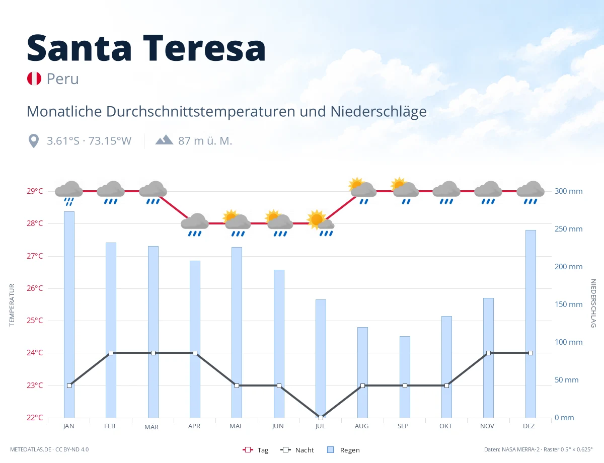 Santa Teresa - monatliche Durchschnittstemperaturen und Niederschläge
