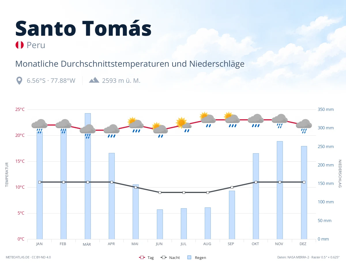 Santo Tomás - monatliche Durchschnittstemperaturen und Niederschläge