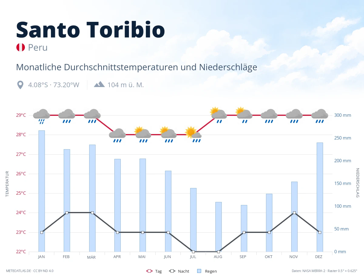 Santo Toribio - monatliche Durchschnittstemperaturen und Niederschläge