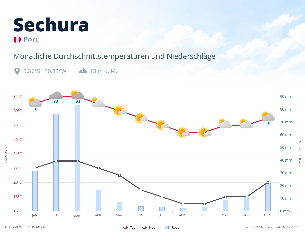 Sechura - monatliche Durchschnittstemperaturen und Niederschläge
