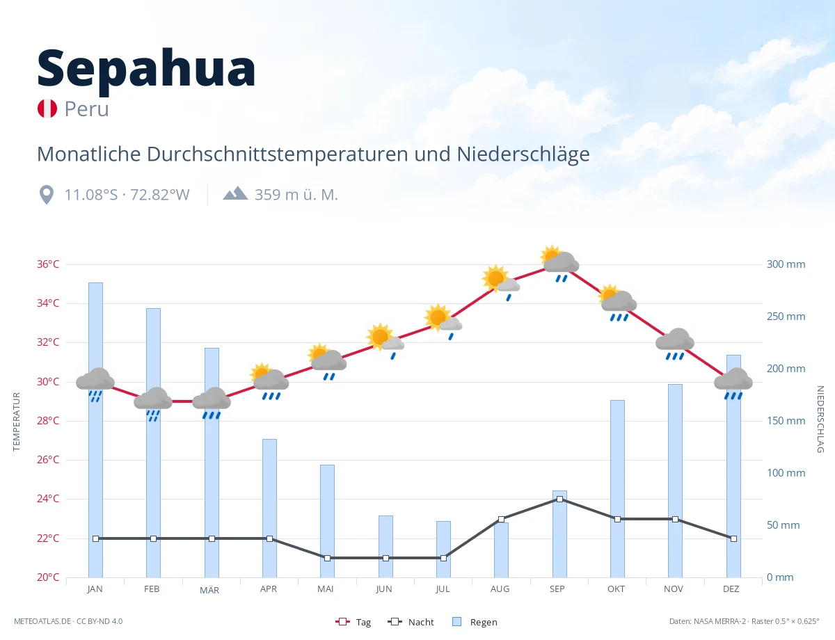 Sepahua - monatliche Durchschnittstemperaturen und Niederschläge