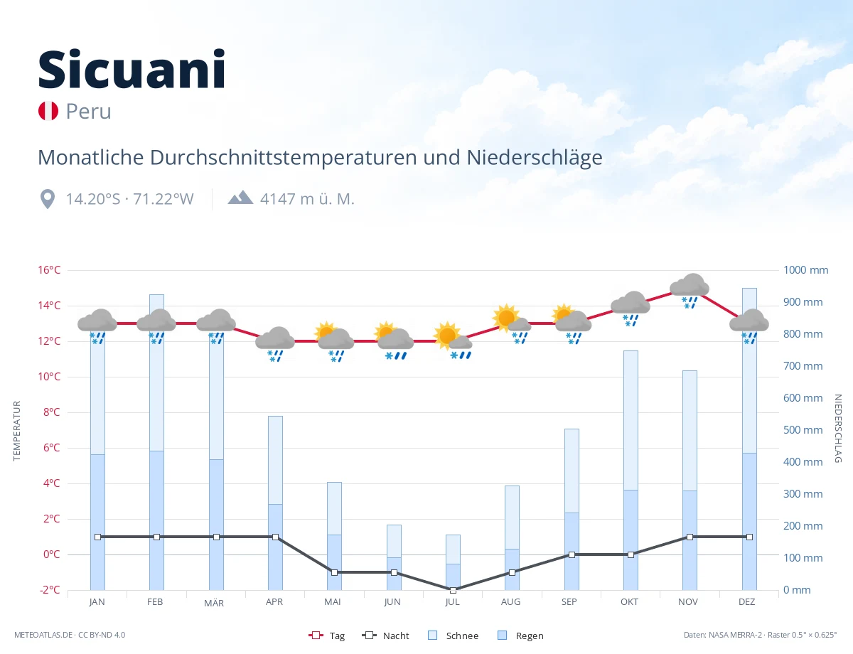 Sicuani - monatliche Durchschnittstemperaturen und Niederschläge