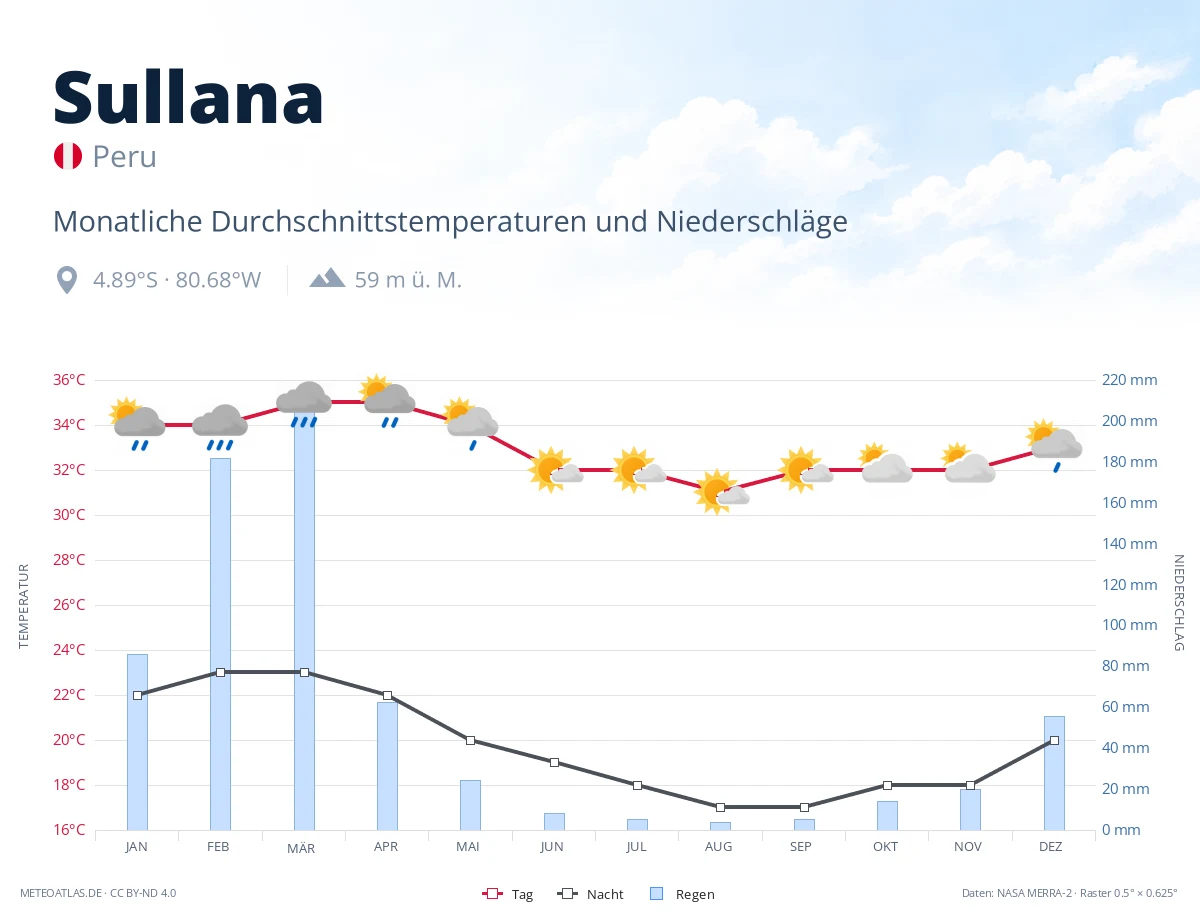 Sullana - monatliche Durchschnittstemperaturen und Niederschläge