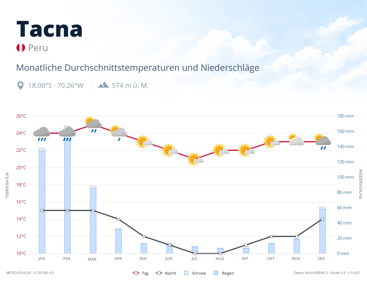 Tacna - monatliche Durchschnittstemperaturen und Niederschläge