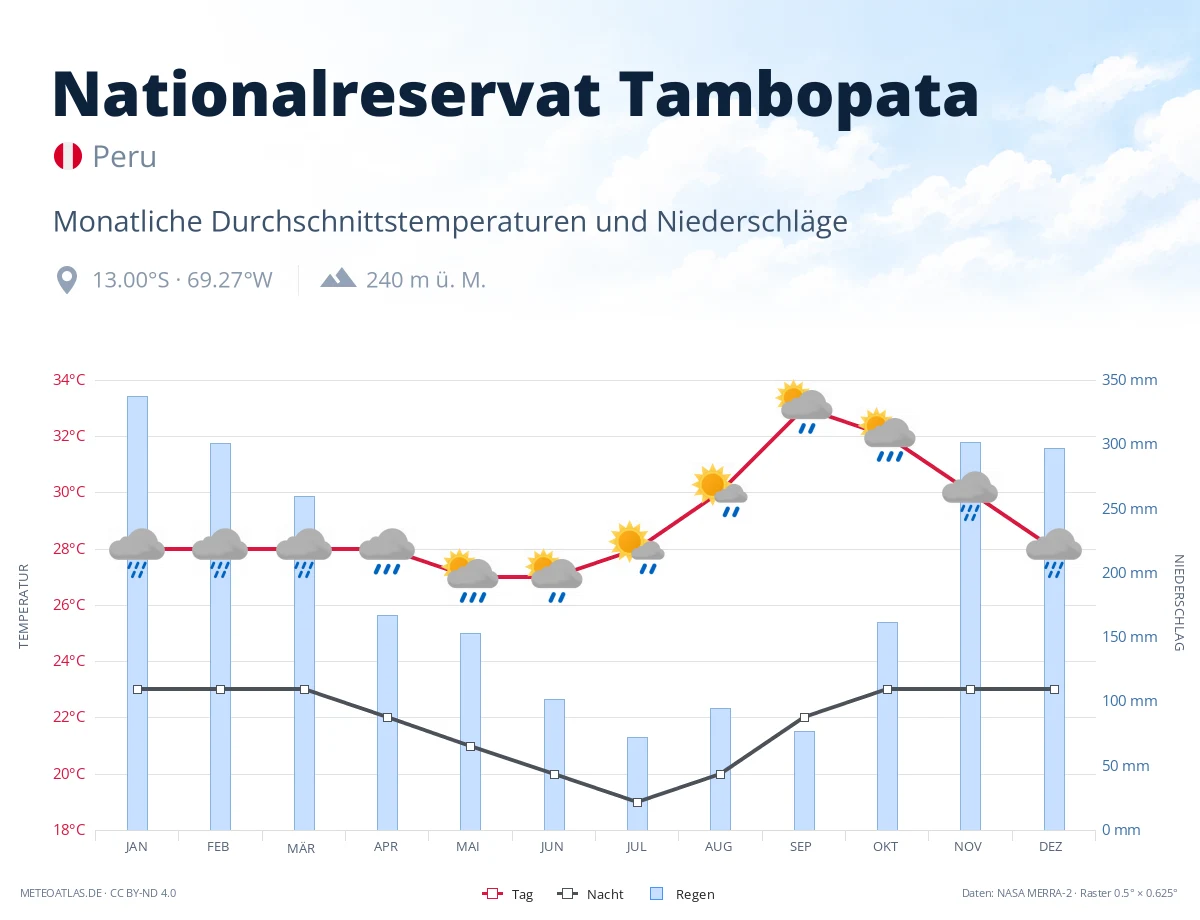 Nationalreservat Tambopata - monatliche Durchschnittstemperaturen und Niederschläge