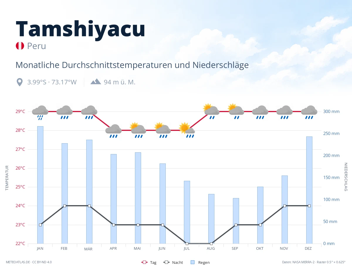 Tamshiyacu - monatliche Durchschnittstemperaturen und Niederschläge