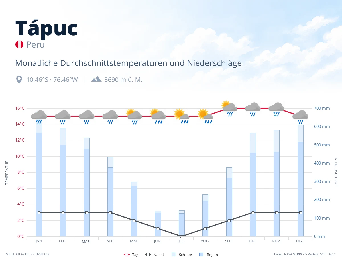 Tápuc - monatliche Durchschnittstemperaturen und Niederschläge