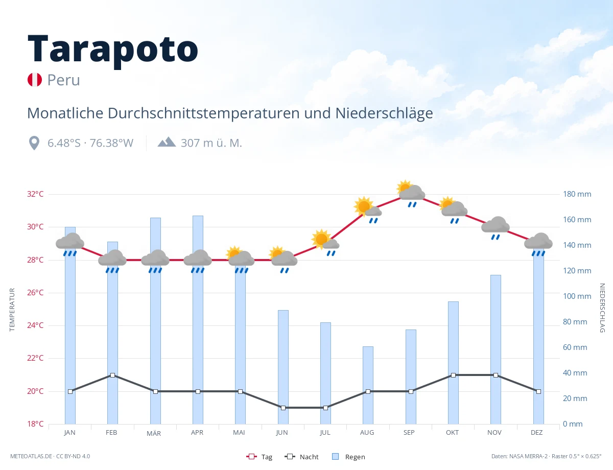Tarapoto - monatliche Durchschnittstemperaturen und Niederschläge