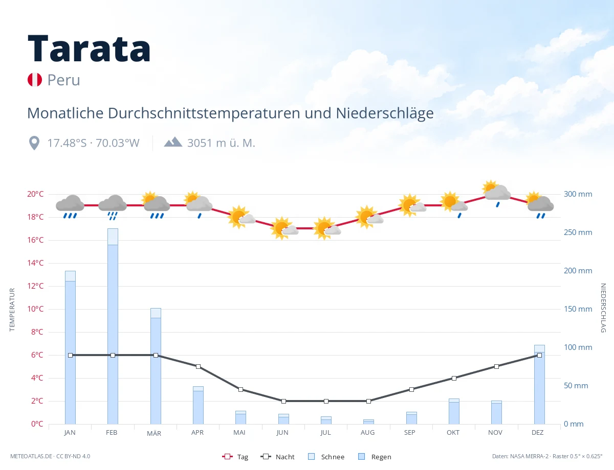 Tarata - monatliche Durchschnittstemperaturen und Niederschläge