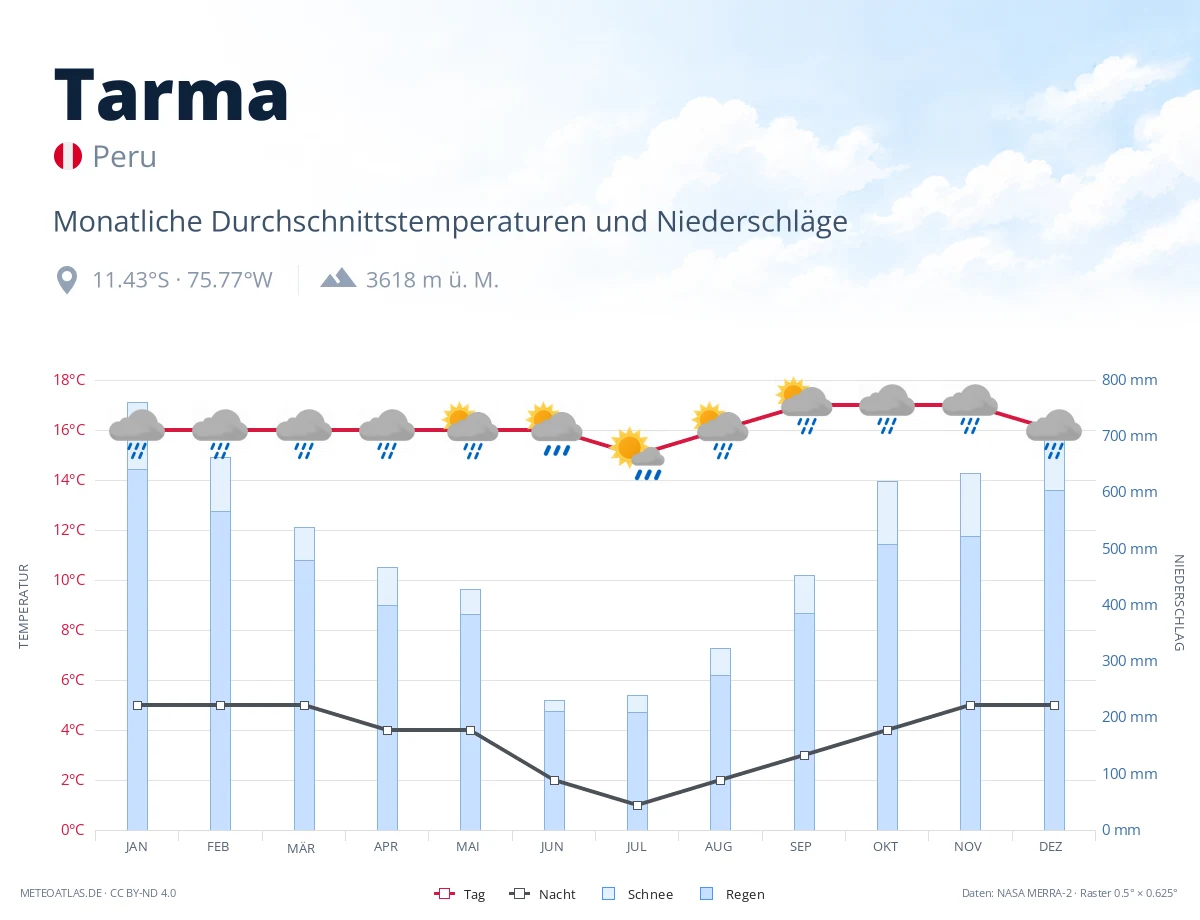 Tarma - monatliche Durchschnittstemperaturen und Niederschläge