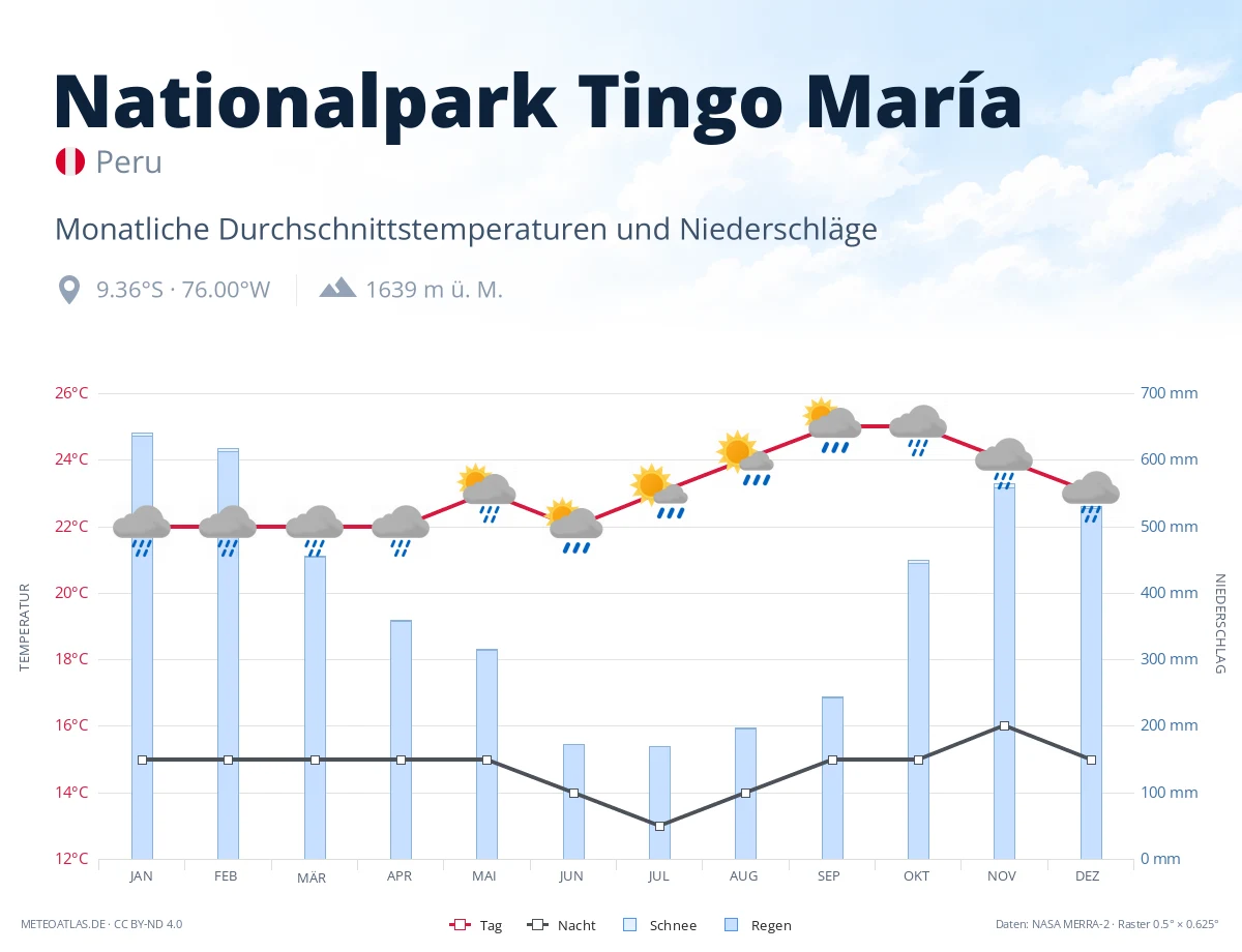 Nationalpark Tingo María - monatliche Durchschnittstemperaturen und Niederschläge