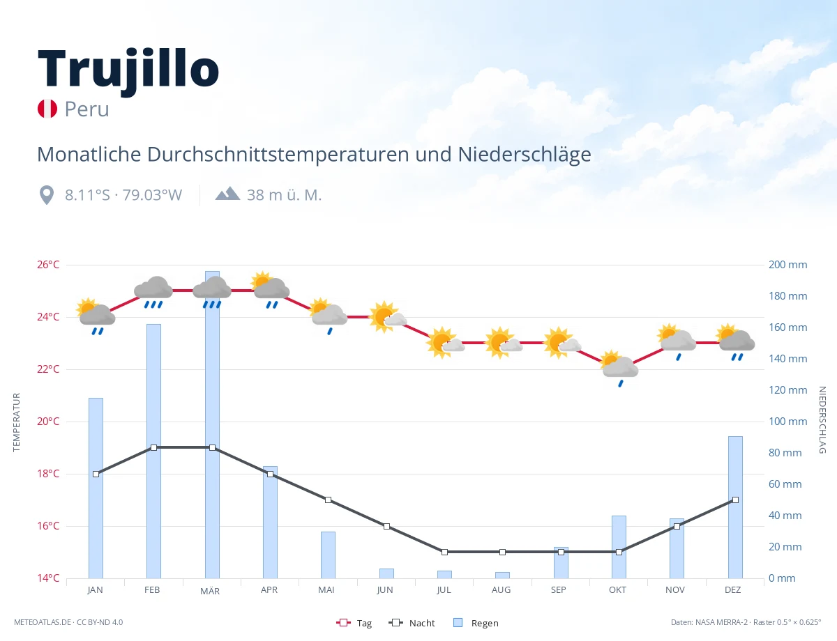 Trujillo - monatliche Durchschnittstemperaturen und Niederschläge