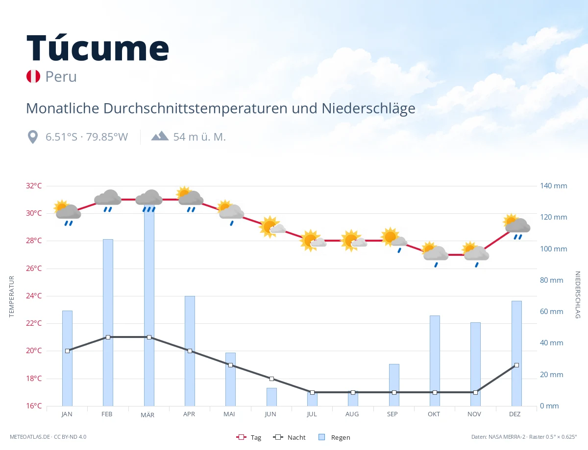 Túcume - monatliche Durchschnittstemperaturen und Niederschläge