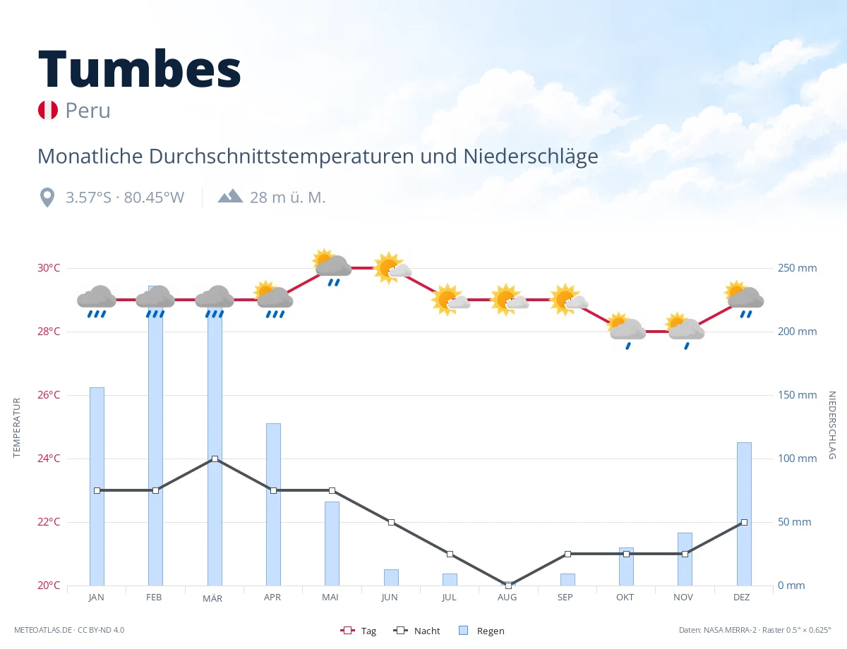 Tumbes - monatliche Durchschnittstemperaturen und Niederschläge