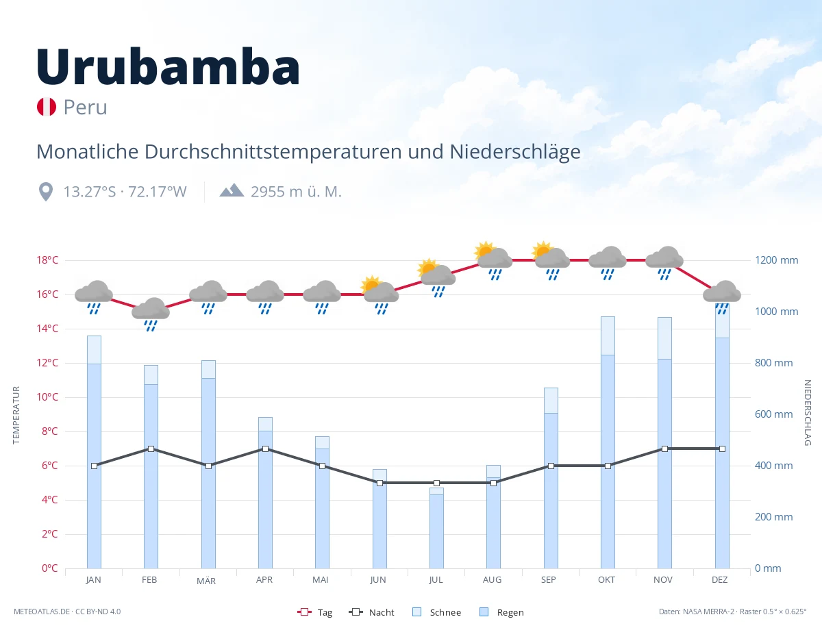 Urubamba - monatliche Durchschnittstemperaturen und Niederschläge