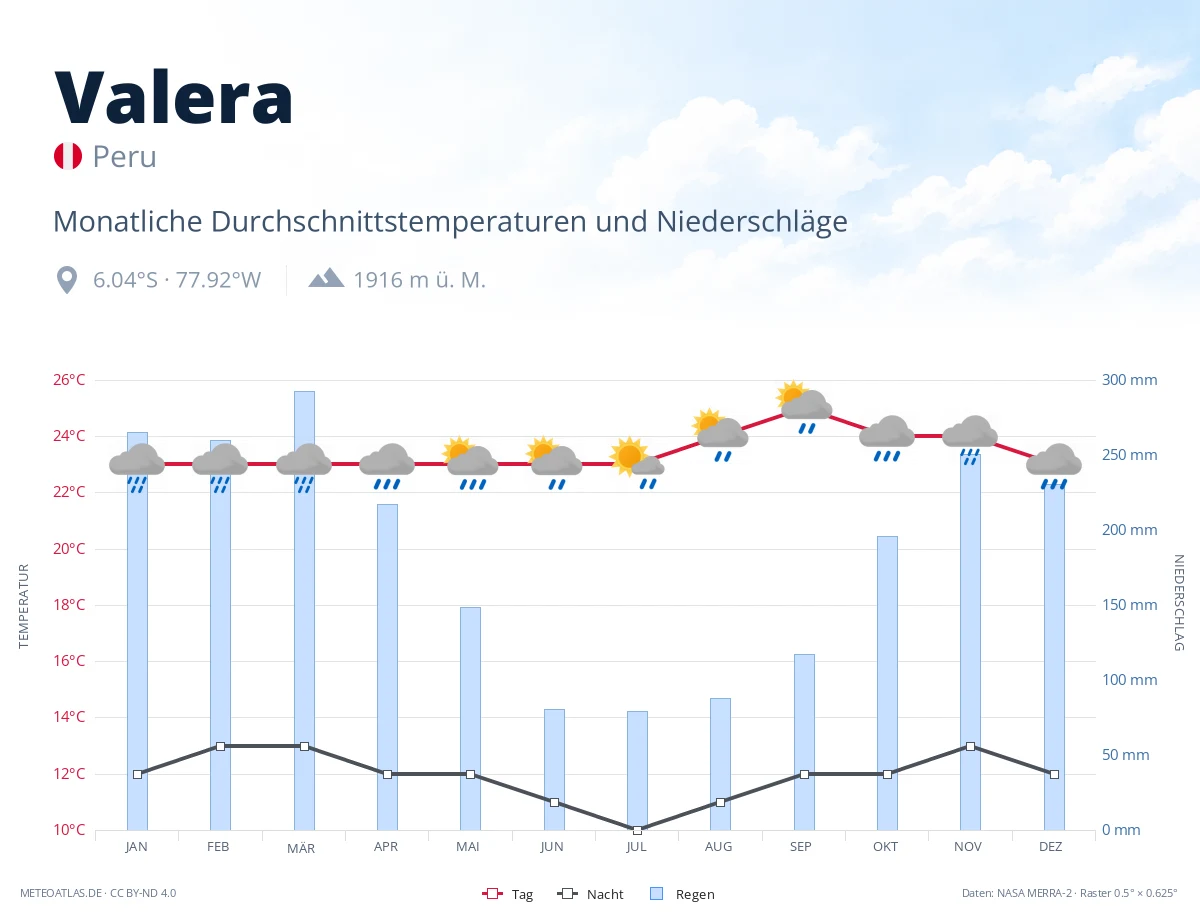 Valera - monatliche Durchschnittstemperaturen und Niederschläge