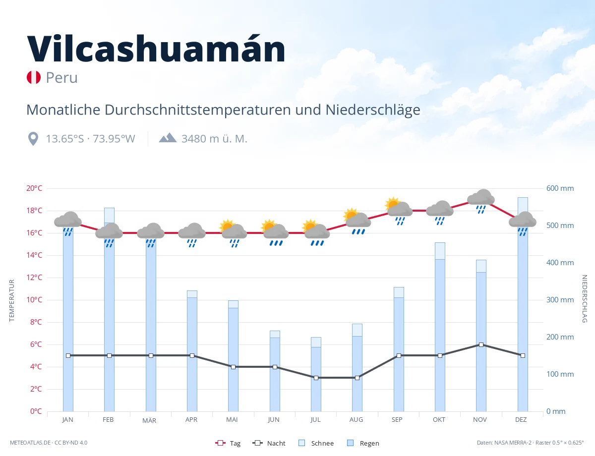 Vilcashuamán - monatliche Durchschnittstemperaturen und Niederschläge