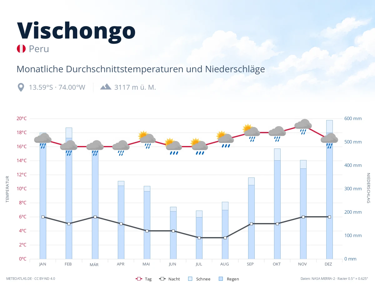 Vischongo - monatliche Durchschnittstemperaturen und Niederschläge