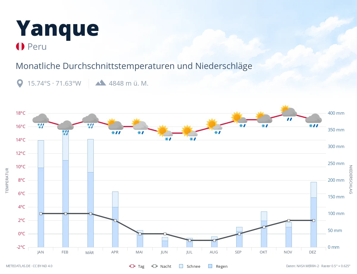 Yanque - monatliche Durchschnittstemperaturen und Niederschläge