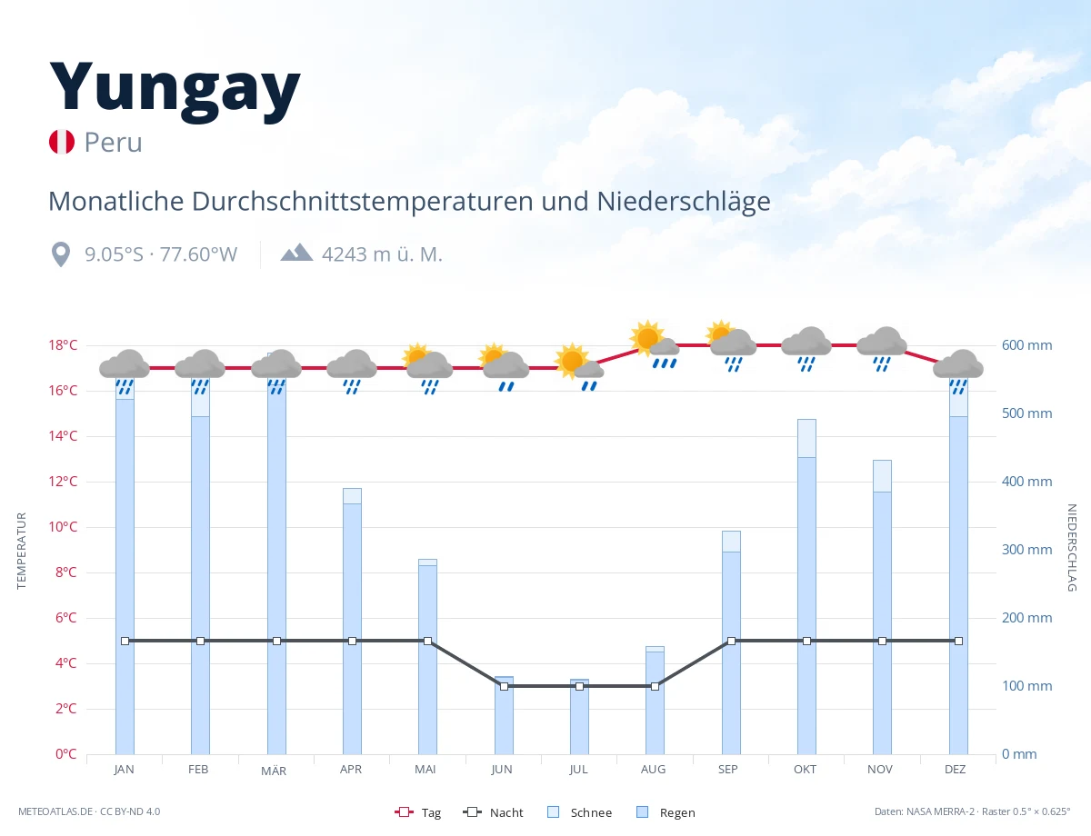 Yungay - monatliche Durchschnittstemperaturen und Niederschläge