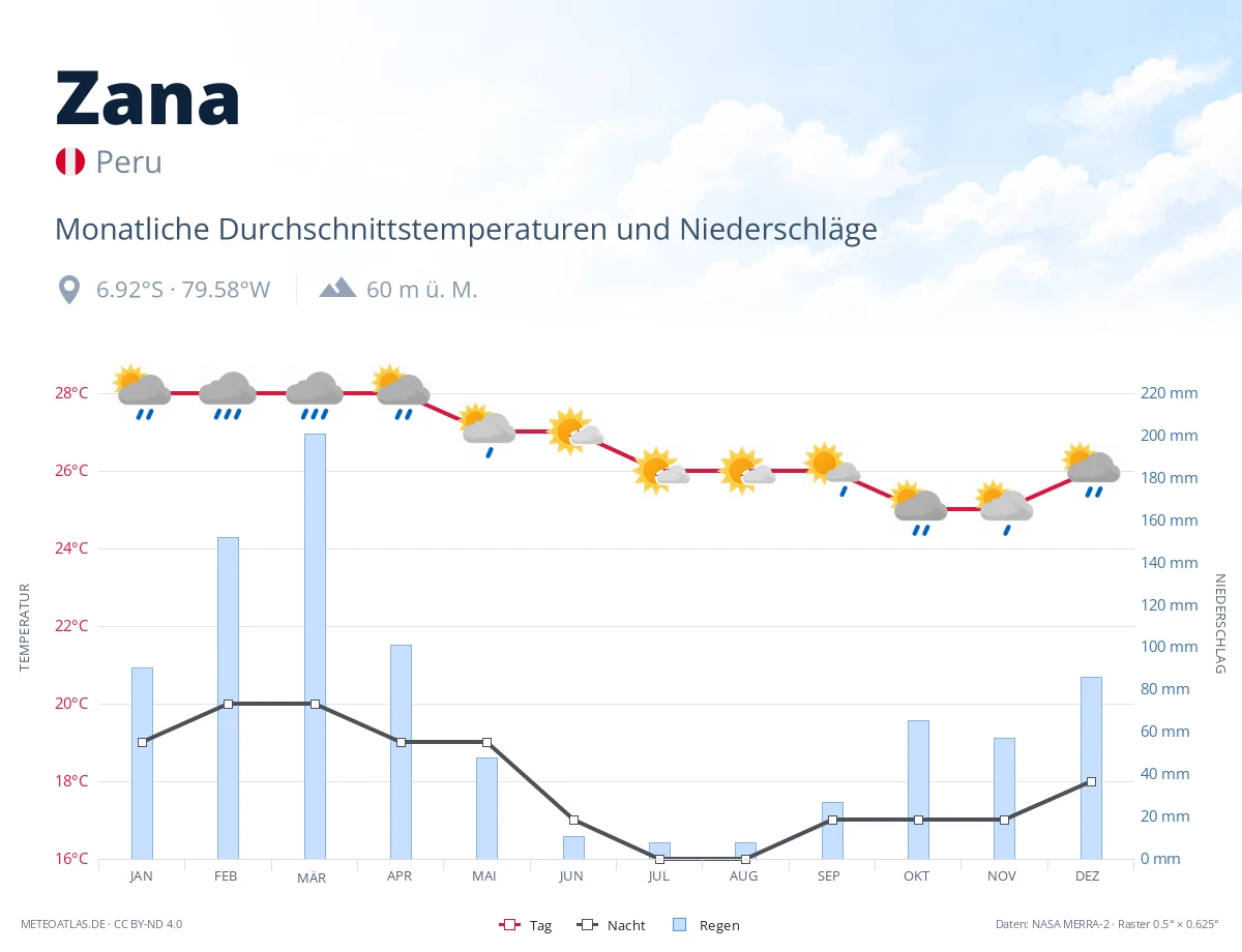 Zana - monatliche Durchschnittstemperaturen und Niederschläge