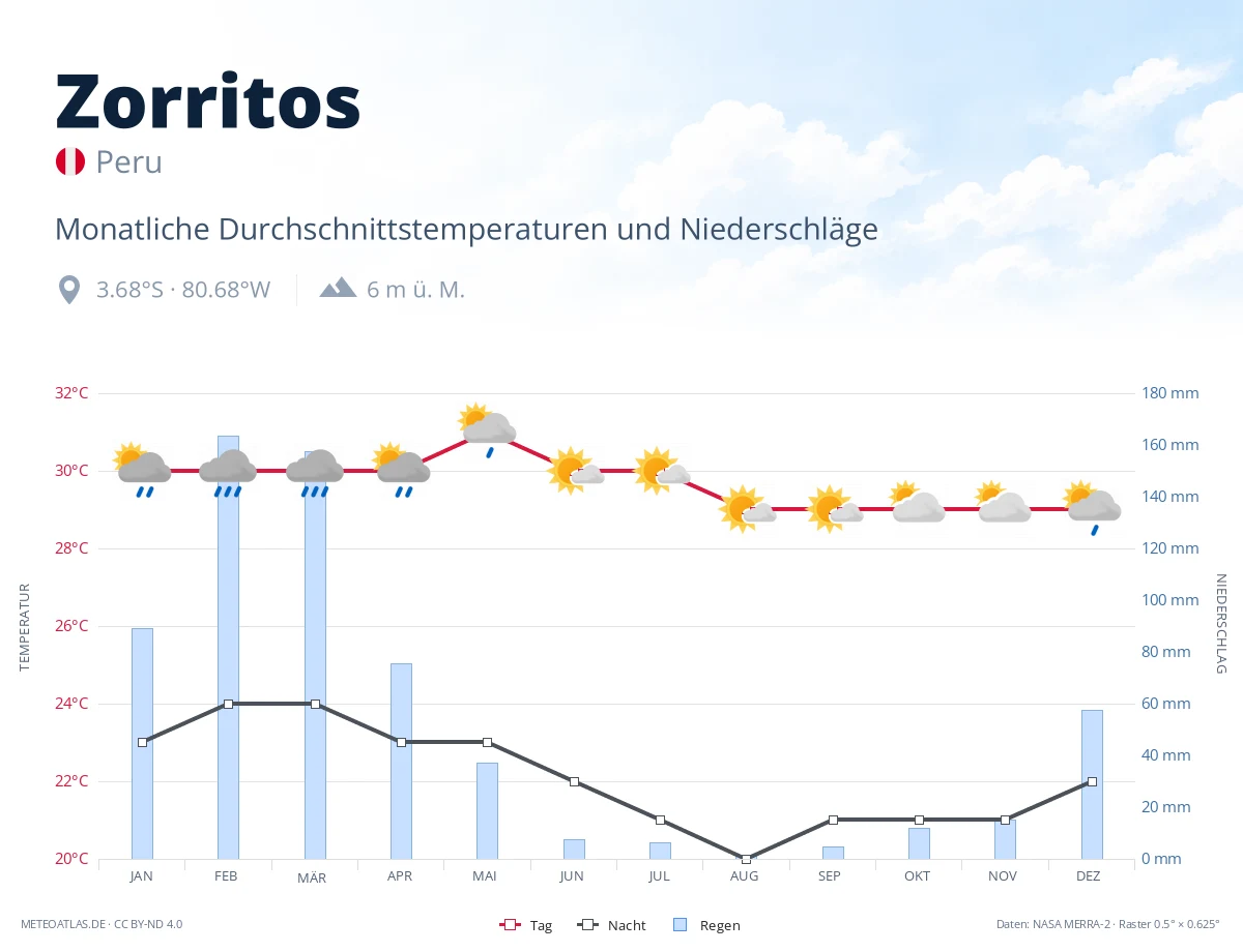 Zorritos - monatliche Durchschnittstemperaturen und Niederschläge