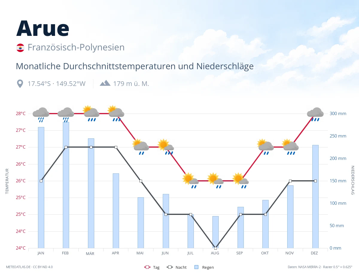Arue - monatliche Durchschnittstemperaturen und Niederschläge