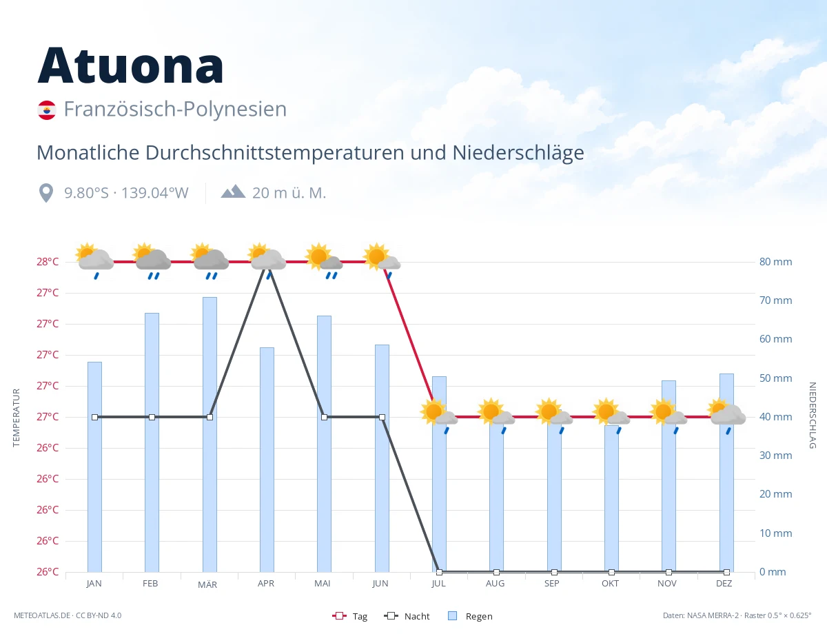 Atuona - monatliche Durchschnittstemperaturen und Niederschläge